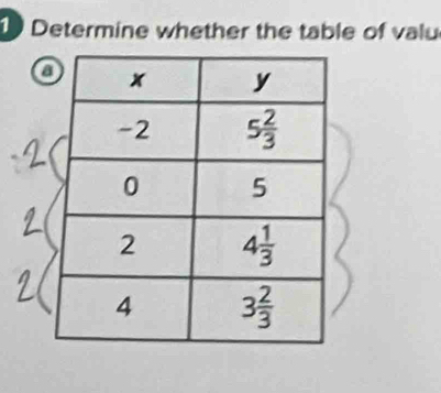 Determine whether the table of valu