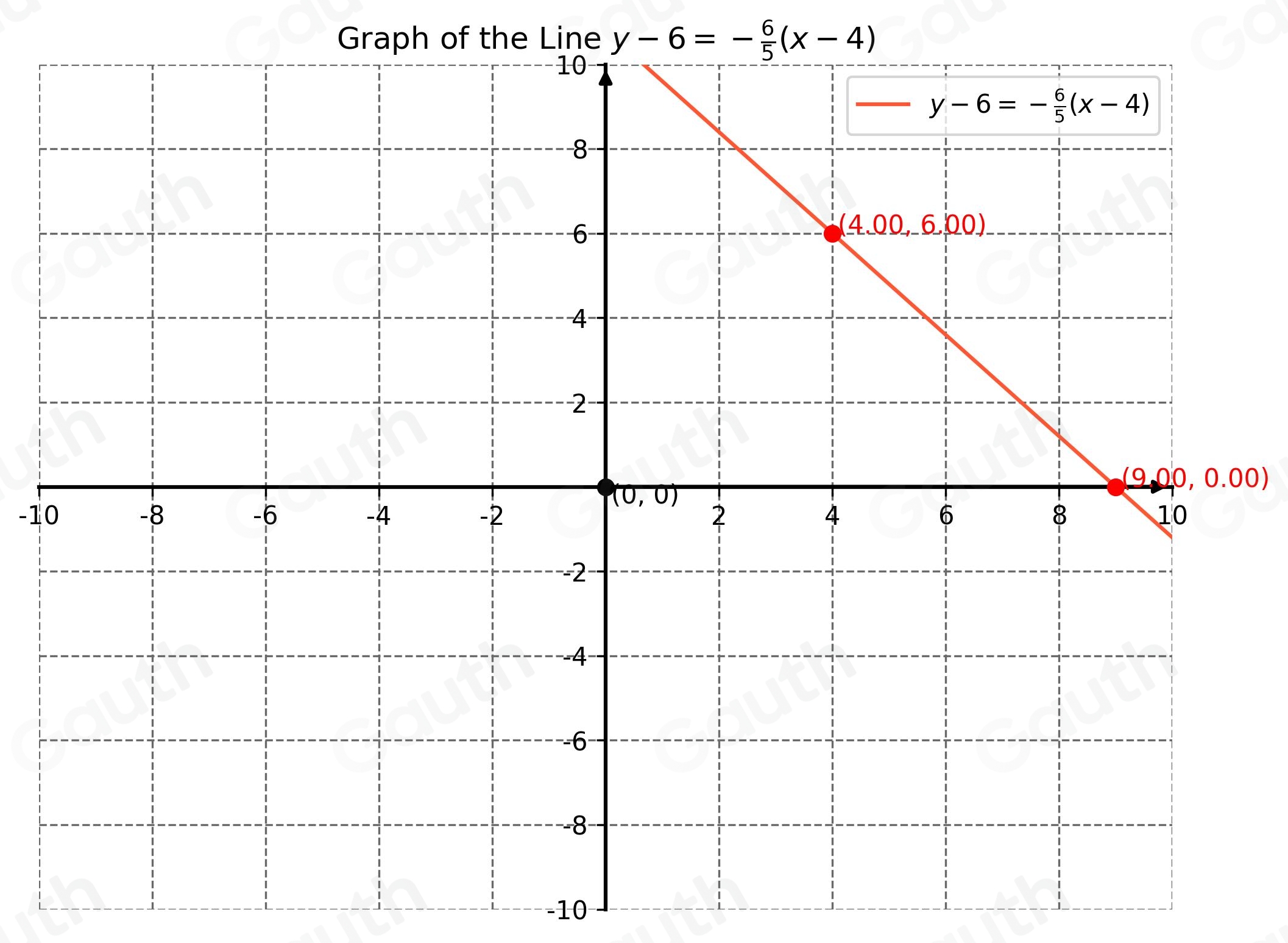 Solved: Graph this line: y-6=- 6/5 (x-4) Click to select points on the ...