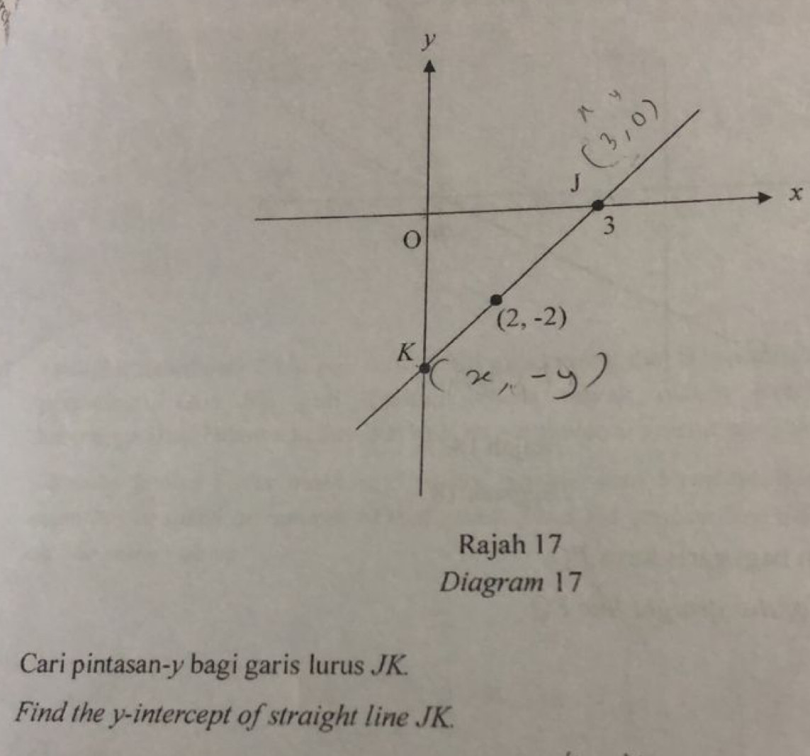 Rajah 17
Diagram 17
Cari pintasan-y bagi garis lurus JK.
Find the y-intercept of straight line JK.