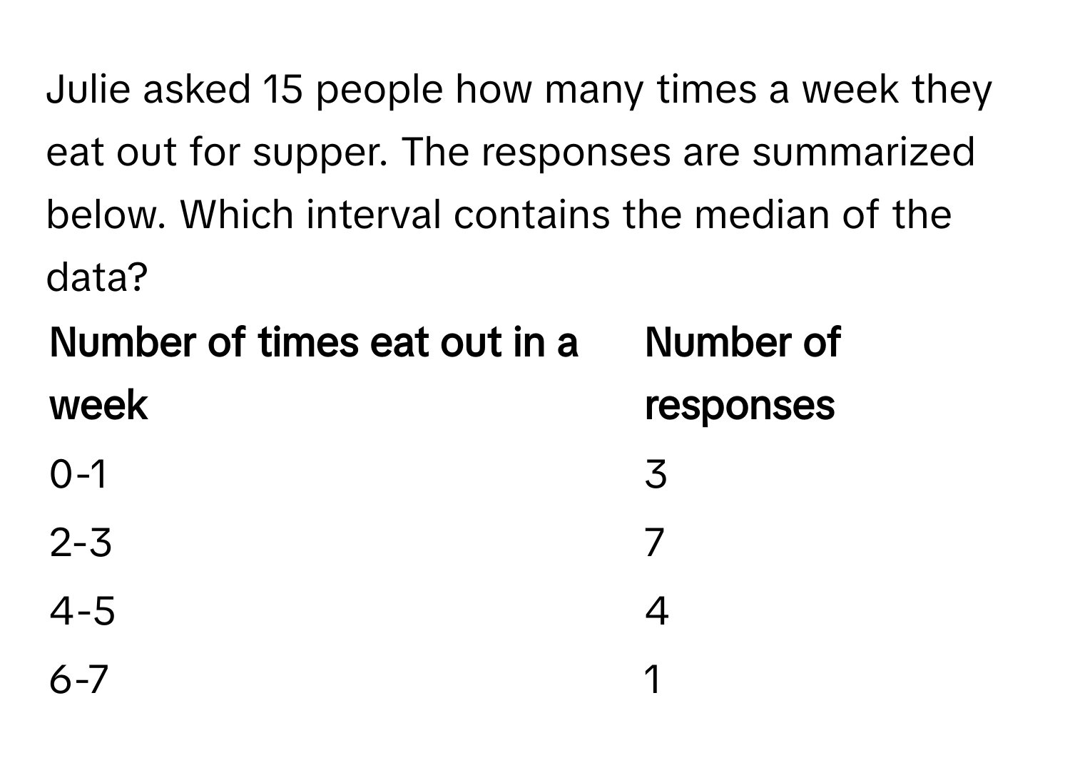 Julie asked 15 people how many times a week they eat out for supper. The responses are summarized below. Which interval contains the median of the data?

Number of times eat out in a week | Number of responses
------- | --------
0-1 | 3
2-3 | 7
4-5 | 4
6-7 | 1