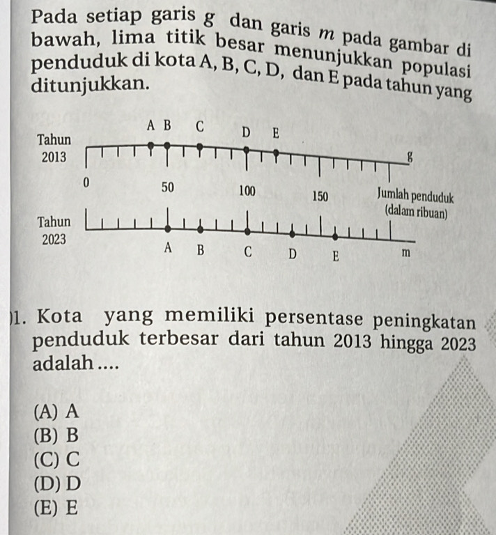 Pada setiap garis g dan garis m pada gambar di
bawah, lima titik besar menunjukkan populasi
penduduk di kota A, B, C, D, dan E pada tahun yang
ditunjukkan.
A B C D E
Tahun
2013 g
0 50 100 150 Jumlah penduduk
(dalam ribuan)
Tahun
2023
A B C D E m
)1. Kota yang memiliki persentase peningkatan
penduduk terbesar dari tahun 2013 hingga 2023
adalah ....
(A) A
(B) B
(C) C
(D) D
(E) E