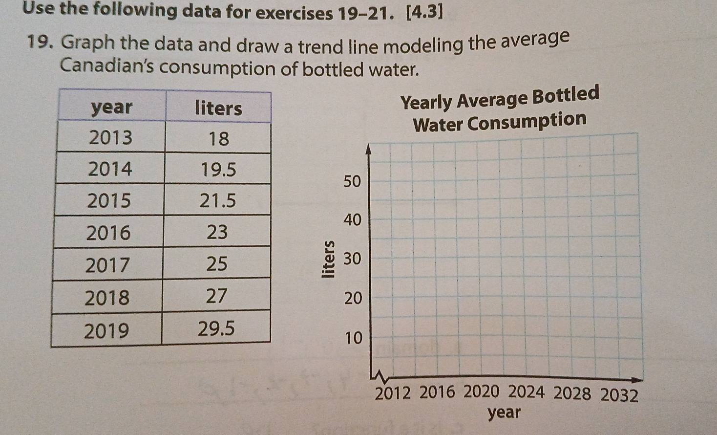 Use the following data for exercises 19-21. [4.3] 
19. Graph the data and draw a trend line modeling the average 
Canadian's consumption of bottled water. 
Yearly Average Bottled 
Water Consumption

year