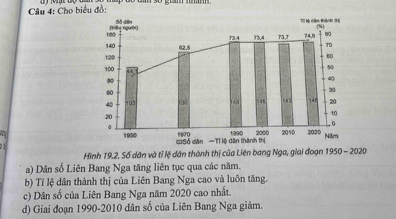 dy ạt độ đu o do dan so giam nhan.
Câu 4: Cho biểu đồ:

Hình 19.2. Số dân và tỉ lệ dân thành thị của Liên bang Nga, giai đoạn 1950 - 2020
a) Dân số Liên Bang Nga tăng liên tục qua các năm.
b) Tỉ lệ dân thành thị của Liên Bang Nga cao và luôn tăng.
c) Dân số của Liên Bang Nga năm 2020 cao nhất.
d) Giai đoạn 1990-2010 dân số của Liên Bang Nga giảm.