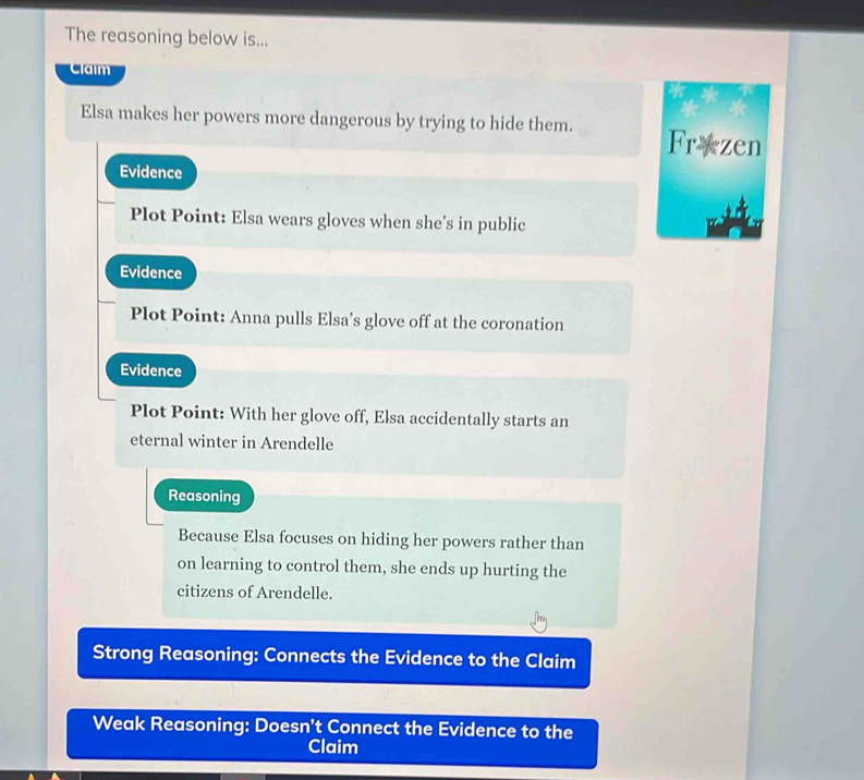 The reasoning below is... 
Claim 
Elsa makes her powers more dangerous by trying to hide them. Frazen 
Evidence 
Plot Point: Elsa wears gloves when she’s in public 
Evidence 
Plot Point: Anna pulls Elsa’s glove off at the coronation 
Evidence 
Plot Point: With her glove off, Elsa accidentally starts an 
eternal winter in Arendelle 
Reasoning 
Because Elsa focuses on hiding her powers rather than 
on learning to control them, she ends up hurting the 
citizens of Arendelle. 
Strong Reasoning: Connects the Evidence to the Claim 
Weak Reasoning: Doesn't Connect the Evidence to the 
Claim