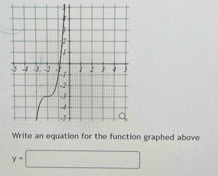 Write an equation for the function graphed above
y=□