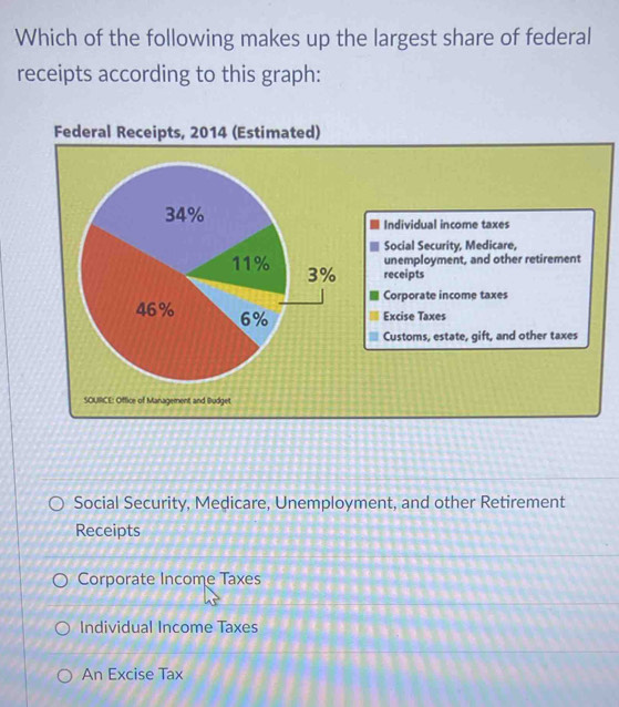 Which of the following makes up the largest share of federal
receipts according to this graph:
Federal Receipts, 2014 (Estimated)
Individual income taxes
Social Security, Medicare,
unemployment, and other retirement
receipts
Corporate income taxes
Excise Taxes
Customs, estate, gift, and other taxes
SOUIICE: Office of Management and Illudget
Social Security, Medicare, Unemployment, and other Retirement
Receipts
Corporate Income Taxes
Individual Income Taxes
An Excise Tax