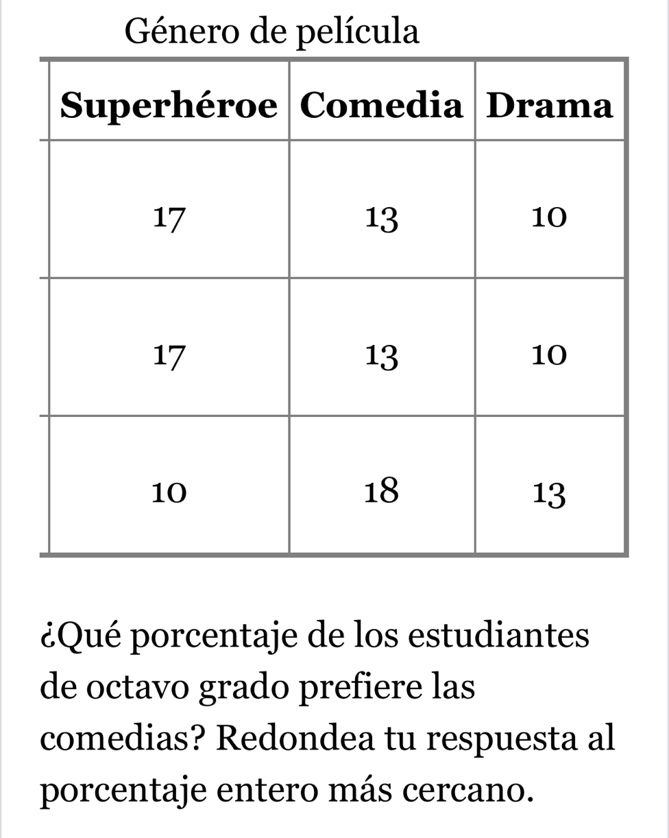 Género de película 
¿Qué porcentaje de los estudiantes 
de octavo grado prefiere las 
comedias? Redondea tu respuesta al 
porcentaje entero más cercano.