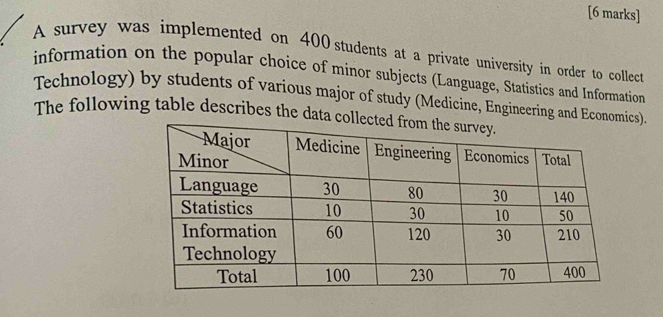 A survey was implemented on 400 students at a private university in order to collect 
information on the popular choice of minor subjects (Language, Statistics and Information 
Technology) by students of various major of study (Medicine, Engineering and Economics). 
The following table describes the data col