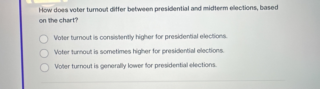 How does voter turnout differ between presidential and midterm elections, based
on the chart?
Voter turnout is consistently higher for presidential elections.
Voter turnout is sometimes higher for presidential elections.
Voter turnout is generally lower for presidential elections.