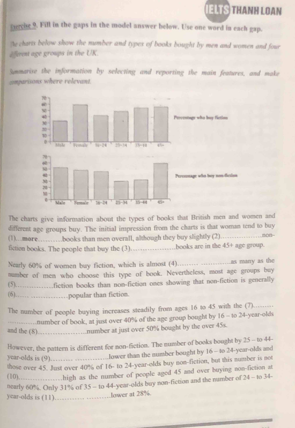 IELTS THAnH LOAN 
vise 9. Fill in the gaps in the model answer below. Use one word in each gap. 
Ne charts below show the number and types of books bought by men and women and four 
eferent age groups in the UK. 
Summarise the information by selecting and reporting the main features, and make 
comparisons where relevant. 
The charts give information about the types of books that British men and women and 
different age groups buy. The initial impression from the charts is that woman tend to buy 
(1)…more……books than men overall, although they buy slightly (2) _non- 
fiction books. The people that buy the (3) _books are in the 45 + age group. 
Nearly 60% of women buy fiction, which is almost (4) _as many as the 
number of men who choose this type of book. Nevertheless, most age groups buy 
(5)._ fiction books than non-fiction ones showing that non-fiction is generally 
(6)_ popular than fiction. 
The number of people buying increases steadily from ages 16 to 45 with the (7)_ 
_number of book, at just over 40% of the age group bought by 16 - to 24 -year-olds 
and the (8)_ 
number at just over 50% bought by the over 45s. 
However, the pattern is different for non-fiction. The number of books bought by 25 - to 44 - 
year-olds is (9)_ 
lower than the number bought by 16 - to 24 -year-olds and 
those over 45. Just over 40% of 16 - to 24 -year-olds buy non-fiction, but this number is not 
(10)._ 
high as the number of people aged 45 and over buying non-fiction at 
nearly 60%. Only 31% of 35 - to 44 -year-olds buy non-fiction and the number of 24 - to 34 - 
year-olds is (11)_ 
lower at 28%.