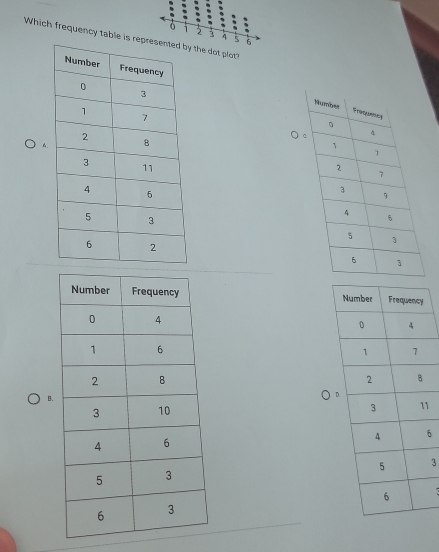 Which frequency table is repthe dot plot?.

B.
1
6
3