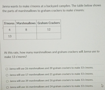 Janna wants to make s'mores at a backyard campfire. The table below shows
the parts of marshmallows to graham crackers to make s'mores.'
At this rate, how many marshmallows and graham crackers will Janna use to
make 13 s'mores?
Janna will use 26 marshmallows and 39 graham crackers to make 13 s'mores.
Janna will use 17 marshmallows and 21 graham crackers to make 13 s'mores.
Janna will use 39 marshmallows and 26 graham crackers to make 13 s'mores.
Janna will use 16 marshmallows and 24 graham crackers to make 13 s'mores.