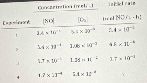 Initial rate
E