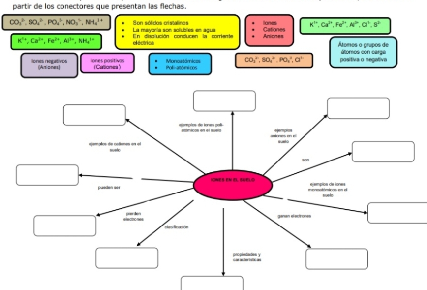 partir de los conectores que presentan las flechas.
CO_3^((2-), SO_4^(2-), PO_4^(3-), NO_3^(1-), NH_4^(1+) Son sólidos cristalinos lones K^1+), Ca^(2+), Fe^(2+), Al^(3+), Cl^(1-), S^(2-)
La mayoría son solubles en agua Cationes 
En disolución conducen la corriente Aniones
K^(1+), Ca^(2+), Fe^(2+), Al^(3+), NH_4^((1+) eléctrica Átomos o grupos de 
átomos con carga 
lones negativos Iones positivos Monoatómicos CO_3^(2+), SO_4^(2+), PO_4^3, Cl^1-) positiva o negativa 
(Aniones) (Cationes) Poli-atómicos