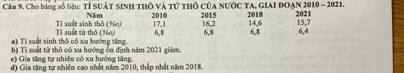 Cho bảng số liệu: Tỉ SUÁT SINH tHÔ và tử thÔ CủA NƯỚC TA, GIAI ĐOẠN 2010 - 2021. 
Năm 2010 2015 2018
Ti suất sinh thô (% 0) 17, 1 16, 2 14, 6 2021 15, 7
Ti suất tử thô (% o) 
a) Ti suất sinh thô có xu hướng tăng. 6, 8 6, 8 6, 8 6, 4
b) Tỉ suất tử thô có xu hướng ôn định năm 2021 giảm. 
e) Gia tăng tự nhiên có xu hướng tăng. 
d) Gia tăng tự nhiên cao nhất năm 2010, thấp nhất năm 2018.