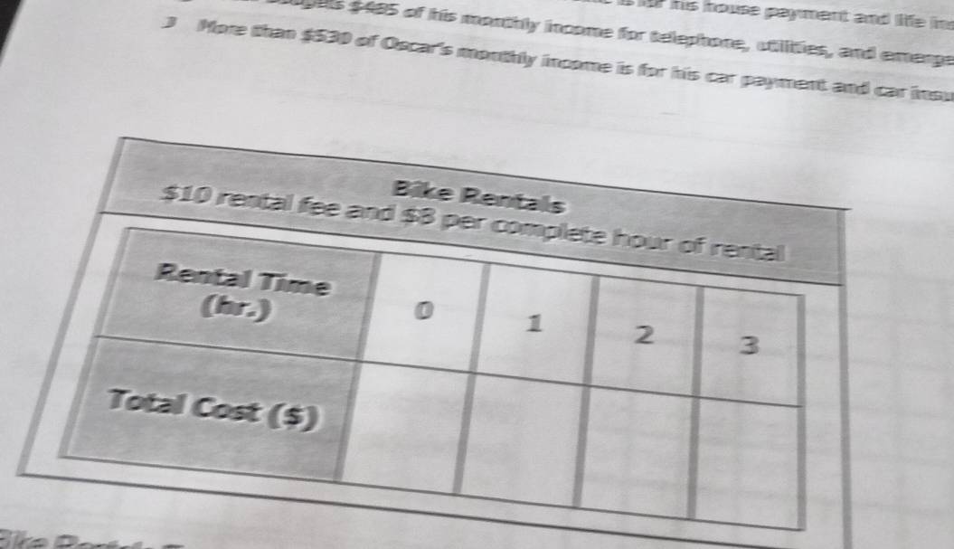 his house payment and liffe in 
oges $485 of his monthly income for telephone, utiities, and emenge
3 More than $530 of Oscar's monthly income is for his car payment and car insu