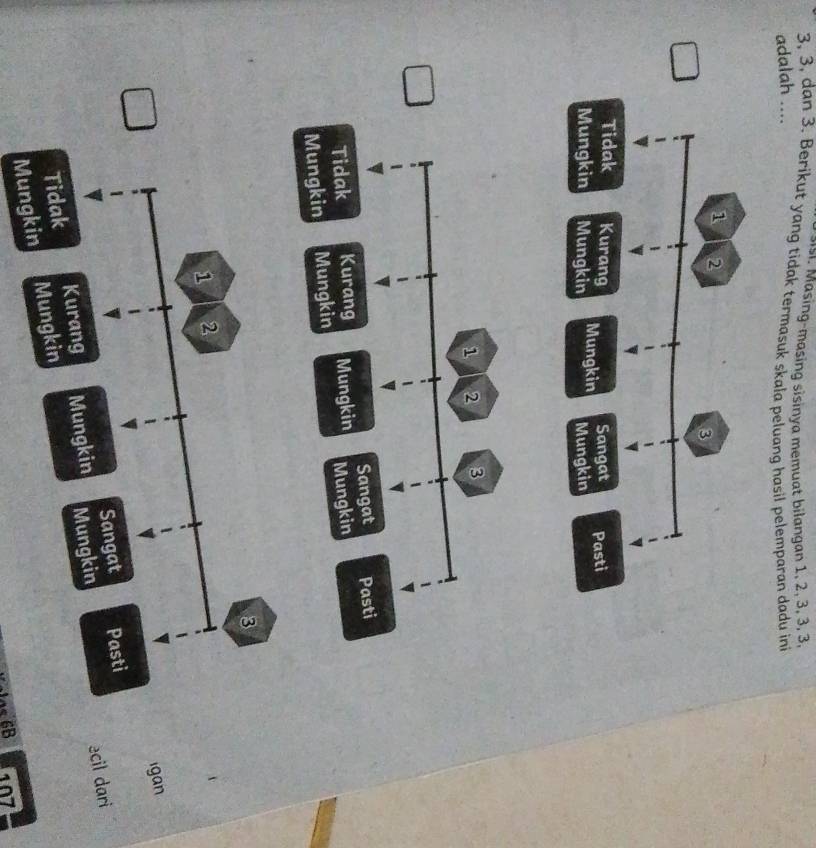 g'r. Masing-masing sisinya memuat bilangan 1, 2, 3, 3, 3,
3, 3, dan 3. Berikut yang tidak termasuk skala peluang hasil pelemparan dadu ini adalah .... 
igan 
ecil dari 
6B 107