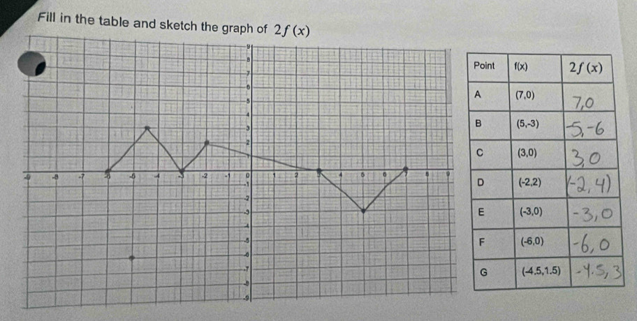 Fill in the table and sketch the graph of