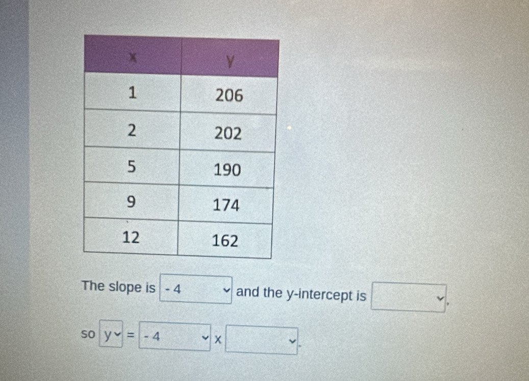 The slope is - 4 □ , 
so -4* □