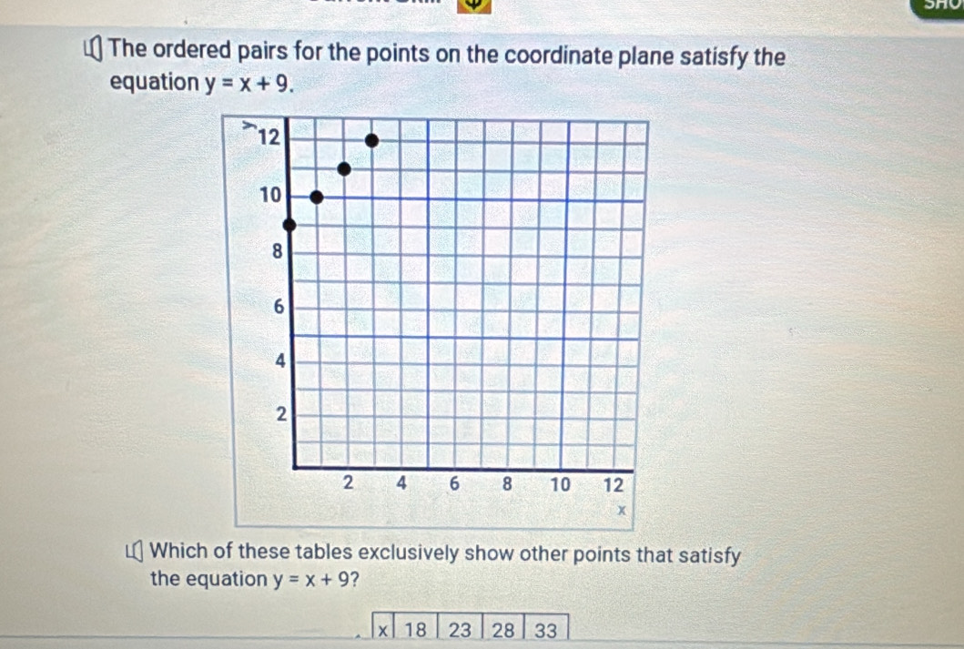 SH
The ordered pairs for the points on the coordinate plane satisfy the
equation y=x+9. 
Which of these tables exclusively show other points that satisfy
the equation y=x+9 ?
18 23 28 33