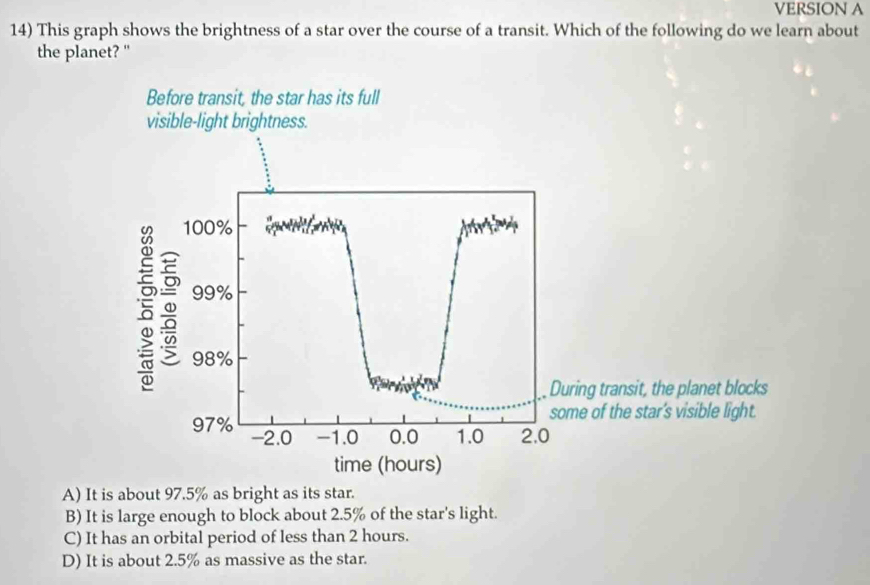 VERSION A
14) This graph shows the brightness of a star over the course of a transit. Which of the following do we learn about
the planet? '
A) It is about 97.5% as bright as its star.
B) It is large enough to block about 2.5% of the star's light.
C) It has an orbital period of less than 2 hours.
D) It is about 2.5% as massive as the star.