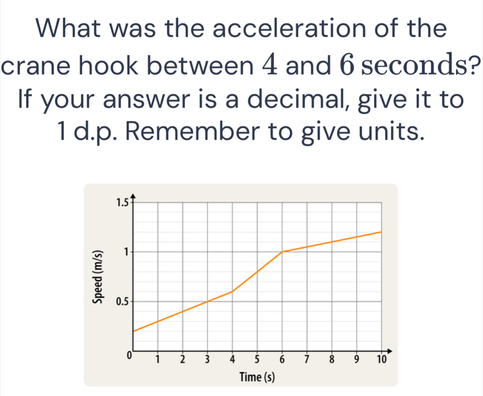 What was the acceleration of the 
crane hook between 4 and 6 seconds? 
If your answer is a decimal, give it to
1 d. p. Remember to give units.
1.5
1
0.5
0 1 2 3 4 5 6 1 8 9 10
Time (s)