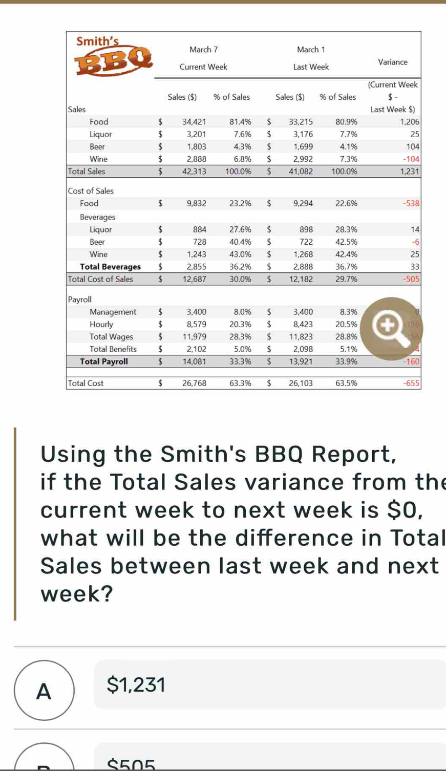 Using the Smith's BBQ Report,
if the Total Sales variance from the
current week to next week is $0,
what will be the difference in Total
Sales between last week and next
week?
A $1,231
$505