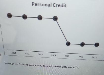 Personal Credit 
15 745
745
B. 2011 2012 2013 2014 2015 2016 2017
Which of the following events likely occurred between 2014 and 2015?