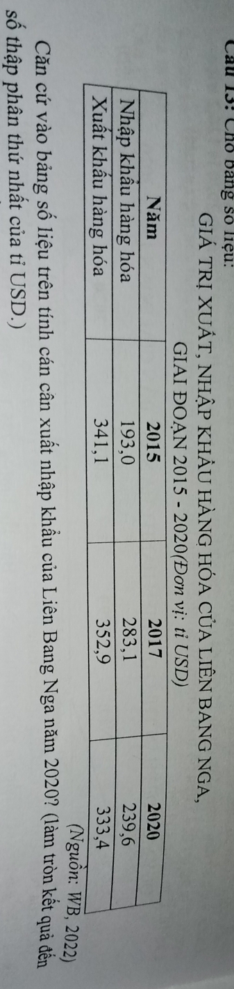 Cầu 13: Cho bang số liệu: 
GIÁ TRỊ XUÁT, NHậP KHÂU HÀNG HÓA CủA LIÊN BANG NGA, 
GIAI ĐOẠN 2015 - 2020(Đơn vị: ti USD) 
ồn: WB, 2022) 
Căn cứ vào bảng số liệu trên tính cán cân xuất nhập khầu của Liên Bang Nga năm 2020? (làm tròn kết quả đến 
số thập phân thứ nhất của tỉ USD.)