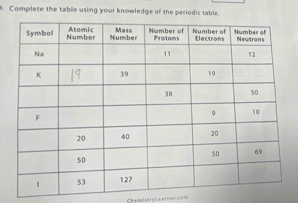 Complete the table using your knowledge of the periodic table. 
Chemistry Learner. com