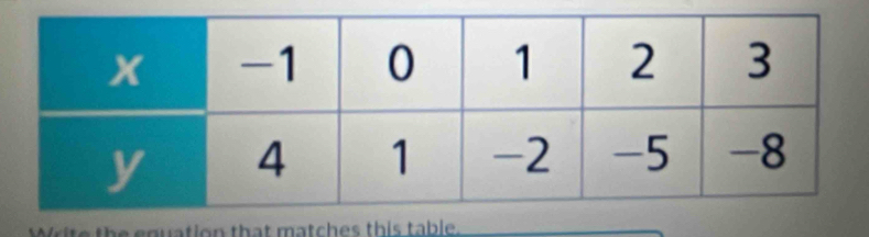 the equation that matches this table.