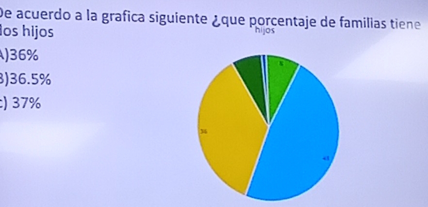 De acuerdo a la grafica siguiente ¿que porcentaje de famillas tiene
los hijos hijos
) 36%
) 36.5%
) 37%