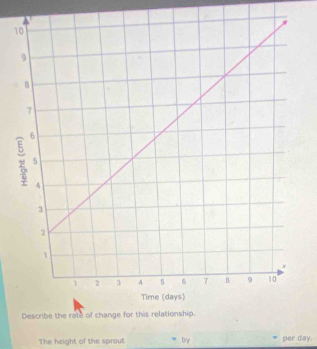 The height of the sprout by per day.