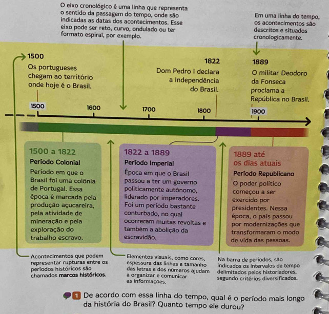 eixo cronológico é uma linha que representa Em uma linha do tempo,
o sentido da passagem do tempo, onde são
indicadas as datas dos acontecimentos. Esse descritos e situados os acontecimentos são
eixo pode ser reto, curvo, ondulado ou ter
formato espiral, por exemplo. cronologicamente.
1500 1822 1889
Os portugueses Dom Pedro I declara O militar Deodoro
chegam ao território a Independência da Fonseca
onde hoje é o Brasil. do Brasil. proclama a
República no Brasil.
1500 1600 1700 1800 1900
1500 a 1822 1822 a 1889 1889 até
Período Colonial Período Imperial os dias atuais
Período em que o Época em que o Brasil Período Republicano
Brasil foi uma colônia passou a ter um governo O poder político
de Portugal. Essa politicamente autônomo, começou a ser
época é marcada pela liderado por imperadores. exercido por
produção açucareira, Foi um período bastante presidentes. Nessa
pela atividade de conturbado, no qual época, o país passou
mineração e pela ocorreram muitas revoltas e por modernizações que
também a abolição da transformaram o modo
exploração do escravidão.
trabalho escravo. de vida das pessoas.
Acontecimentos que podem Elementos visuais, como cores, Na barra de períodos, são
representar rupturas entre os espessura das linhas e tamanho indicados os intervalos de tempo
períodos históricos são das letras e dos números ajudam delimitados pelos historiadores,
chamados marcos históricos. a organizar e comunicar segundo critérios diversificados.
as informações.
De acordo com essa linha do tempo, qual é o período mais longo
da história do Brasil? Quanto tempo ele durou?