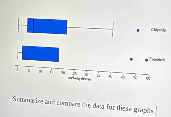 Summarize and compare the data for these graphs