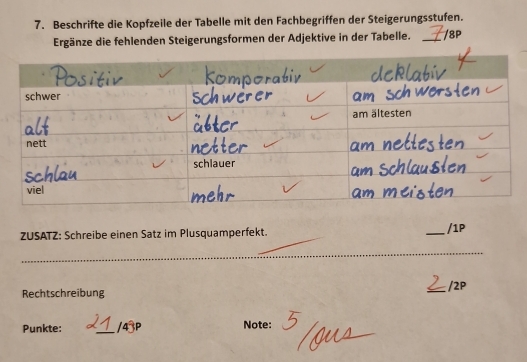 Beschrifte die Kopfzeile der Tabelle mit den Fachbegriffen der Steigerungsstufen. 
Ergänze die fehlenden Steigerungsformen der Adjektive in der Tabelle. _ 
ZUSATZ: Schreibe einen Satz im Plusquamperfekt. _/1P 
_ 
_ 
_ 
Rechtschreibung _/2p 
Punkte: _/4 P Note: