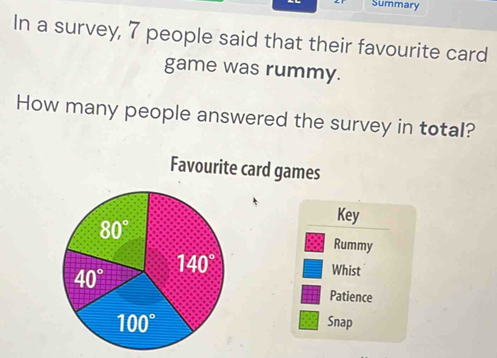 Summary
In a survey, 7 people said that their favourite card
game was rummy.
How many people answered the survey in total?
Favourite card games
Key
Rummy
Whist
Patience
Snap