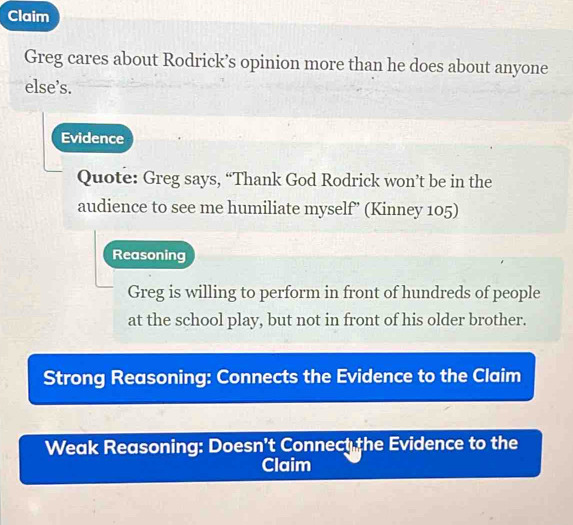 Claim 
Greg cares about Rodrick’s opinion more than he does about anyone 
else’s. 
Evidence 
Quote: Greg says, “Thank God Rodrick won’t be in the 
audience to see me humiliate myself” (Kinney 105) 
Reasoning 
Greg is willing to perform in front of hundreds of people 
at the school play, but not in front of his older brother. 
Strong Reasoning: Connects the Evidence to the Claim 
Weak Reasoning: Doesn't Connect the Evidence to the 
Claim