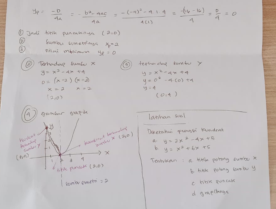 y_P= (-D)/4a = (-b^2-4ac)/4a =frac -(-4)^2-4* 1.44(1)= (-(16-16))/4 = 0/4 =0
① Jadi tirk puncakensa (2,0)
② Sumbu simetinga x_p=2
③ nilai minimum y_P=0
② Terhadap sumbu x ③ ferhadae sumbu y
y=x^2-4x+4
y=x^2-4x+4
0=(x-2)(x-2)
y=0^2-4· (0)+4
x=2x=2
y=4
(2,0)
(0,4)
( gumear grapic 
lathan soal 
roodiat C B 
sumbury 1 x(2,0)
Dikerahui Fungsi kuadrat 
ferhndap 2 
boordiretb 
junbu 
a. y=2x^2-4x+5
b. y=x^2+6x+5
x
(0,4) 1 b 3 4
Tentrkan: a link porong sumbe x
tifle puncare (2,0)
6. tiK porong sumbu y
sumbu simern =2
C. hrik puncak 
do gapikng.