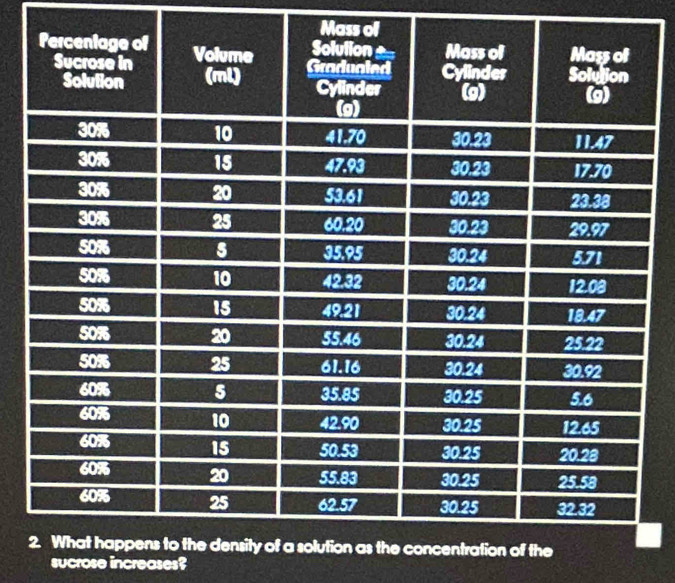 Mass of 
sucrose increases?