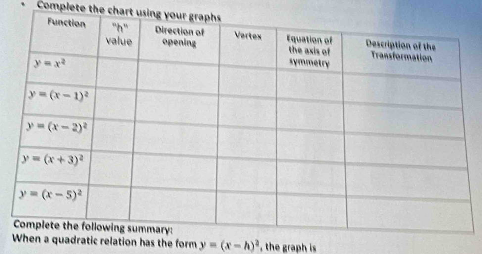 + Complete the chart u
ic relation has the form y=(x-h)^2 ,the graph is