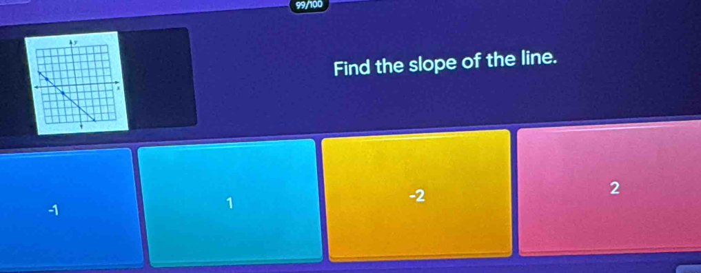 99/100
Find the slope of the line.
2
1
1
-2