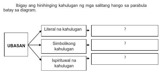 Ibigay ang hinihinging kahulugan ng mga salitang hango sa parabula 
batay sa diagram. 
Literal na kahulugan ? 
UBASAN Simbolikong ？ 
kahulugan 
? 
Ispirituwal na 
kahulugan