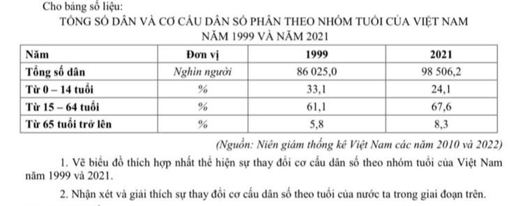 Cho bảng số liệu: 
TÔNG SÓ DÂN VÀ Cơ cÂU DÂN SÓ pHÂN tHEO NHÓM tUÔI CủA VIệT nAm 
năm 1999 và năm 2021
(Nguồn: Niên giám thống kê Việt Nam các năm 2010 và 2022) 
1. Vẽ biểu đồ thích hợp nhất thể hiện sự thay đồi cơ cấu dân số theo nhóm tuổi của Việt Nam 
năm 1999 và 2021. 
2. Nhận xét và giải thích sự thay đổi cơ cấu dân số theo tuổi của nước ta trong giai đoạn trên.