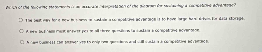 Which of the following statements is an accurate interpretation of the diagram for sustaining a competitive advantage?
The best way for a new business to sustain a competitive advantage is to have large hard drives for data storage.
A new business must answer yes to all three questions to sustain a competitive advantage.
A new business can answer yes to only two questions and still sustain a competitive advantage.