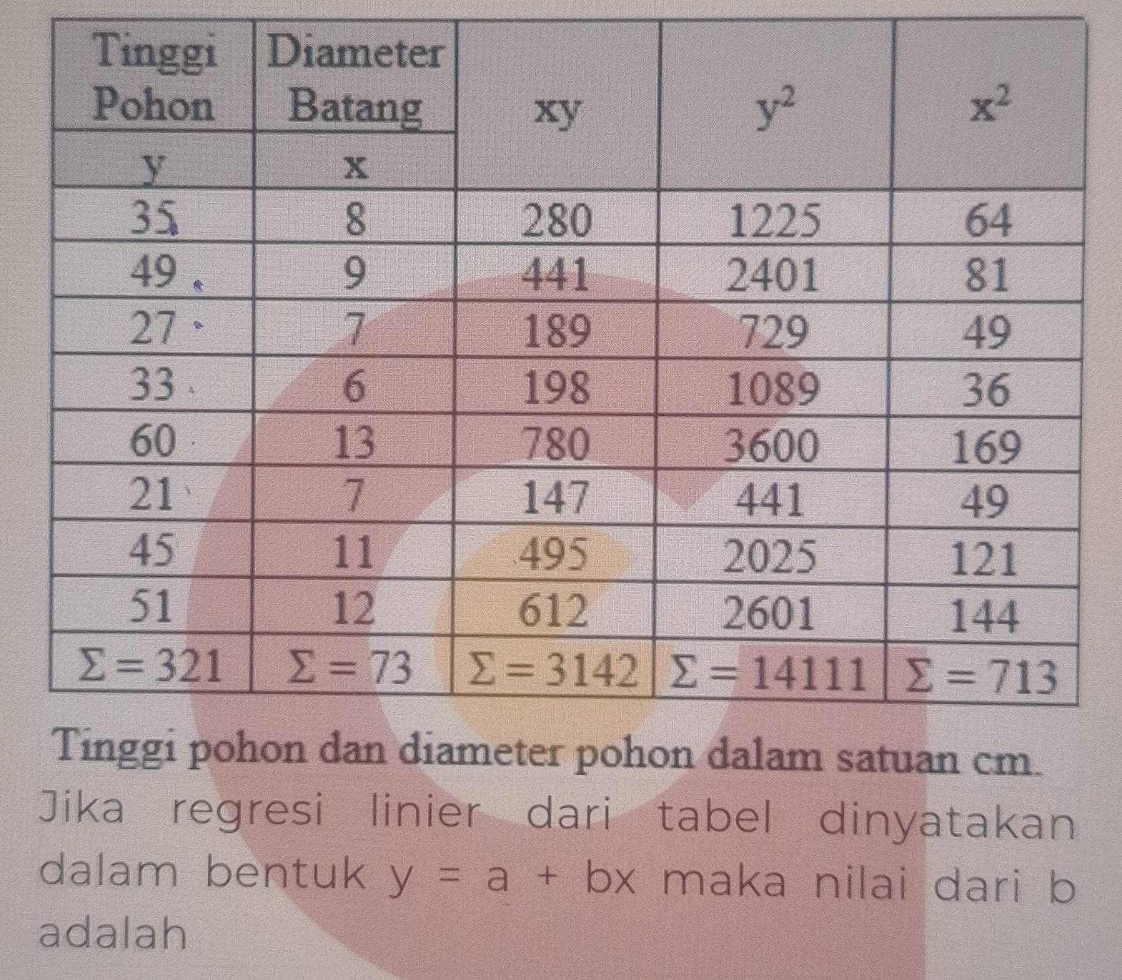 Jika regresi linier dari tabel dinyatakan
dalam bentuk y=a+bx maka nilai dari b
adalah