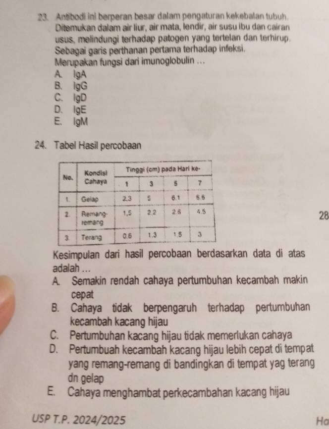 Ansbodi ini berperan besar dalam pengaturan kekebalan tubuh.
Ditemukan dalam air liur, air mata, lendir, air susu ibu dan cairan
usus, melindungi terhadap patogen yang tertelan dan terhirup.
Sebagai garis perthanan pertama terhadap infeksi.
Merupakan fungsi dari imunoglobulin ...
A. IgA
B. IgG
C. lgD
D. IgE
E. lgM
24. Tabel Hasil percobaan
28
Kesimpulan dari hasil percobaan berdasarkan data di atas
adalah ...
A. Semakin rendah cahaya pertumbuhan kecambah makin
cepat
B. Cahaya tidak berpengaruh terhadap pertumbuhan
kecambah kacang hijau
C. Pertumbuhan kacang hijau tidak memerlukan cahaya
D. Pertumbuah kecambah kacang hijau lebih cepat di tempat
yang remang-remang di bandingkan di tempat yag terang
dn gelap
E. Cahaya menghambat perkecambahan kacang hijau
USP T.P. 2024/2025 Ha