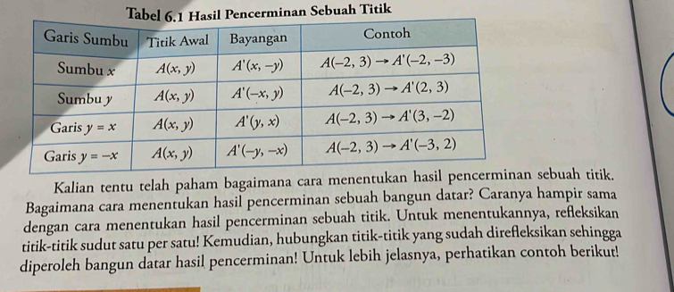 Tncerminan Sebuah Titik
Kalian tentu telah paham bagaimana cara menentuka sebuah titik.
Bagaimana cara menentukan hasil pencerminan sebuah bangun datar? Caranya hampir sama
dengan cara menentukan hasil pencerminan sebuah titik. Untuk menentukannya, refleksikan
titik-titik sudut satu per satu! Kemudian, hubungkan titik-titik yang sudah direfleksikan sehingga
diperoleh bangun datar hasil pencerminan! Untuk lebih jelasnya, perhatikan contoh berikut!