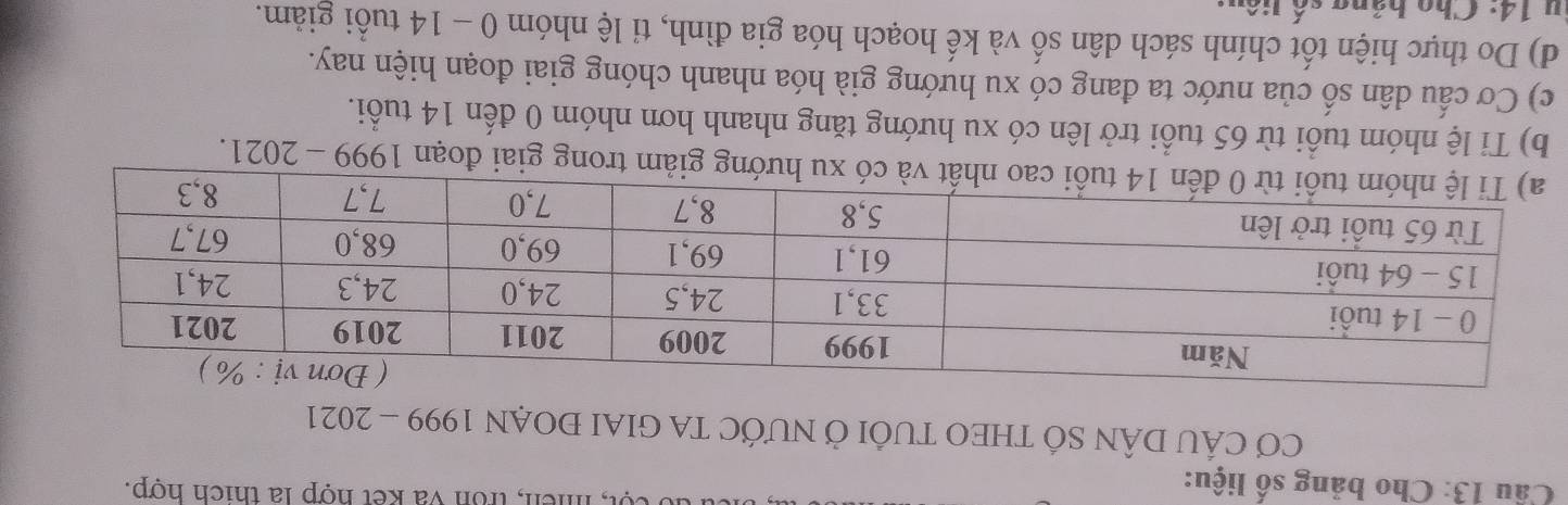 Cầu 13: Cho bảng số liệu: 
, men, tron và kết hợp là thích hợp. 
CƠ CÂU DÂN SÔ THEO TUÔI Ở NƯỚC TA GIAI ĐOẠN 1999-2021 
ng giảm trong giai đoạn 1999 - 2021. 
b) Ti lệ nhóm tuổi từ 65 tuổi trở lên có xu hướng tăng nhanh hơn nhóm 0 đến 14 tuổi. 
c) Cơ cấu dân số của nước ta đang có xu hướng già hóa nhanh chóng giai đoạn hiện nay. 
d) Do thực hiện tốt chính sách dân số và kế hoạch hóa gia đình, tỉ lệ nhóm 0 - 14 tuổi giảm. 
14: Cho bảng số liêu