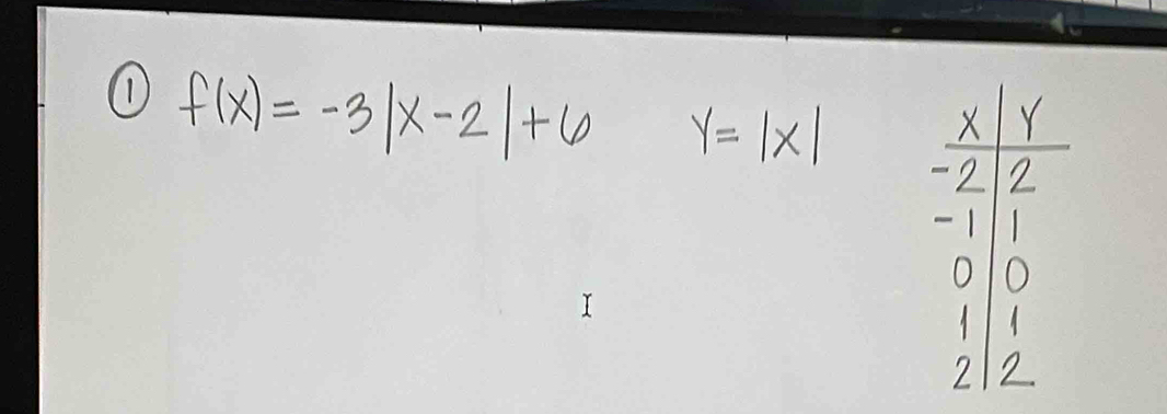 ① f(x)=-3|x-2|+6 y=|x|